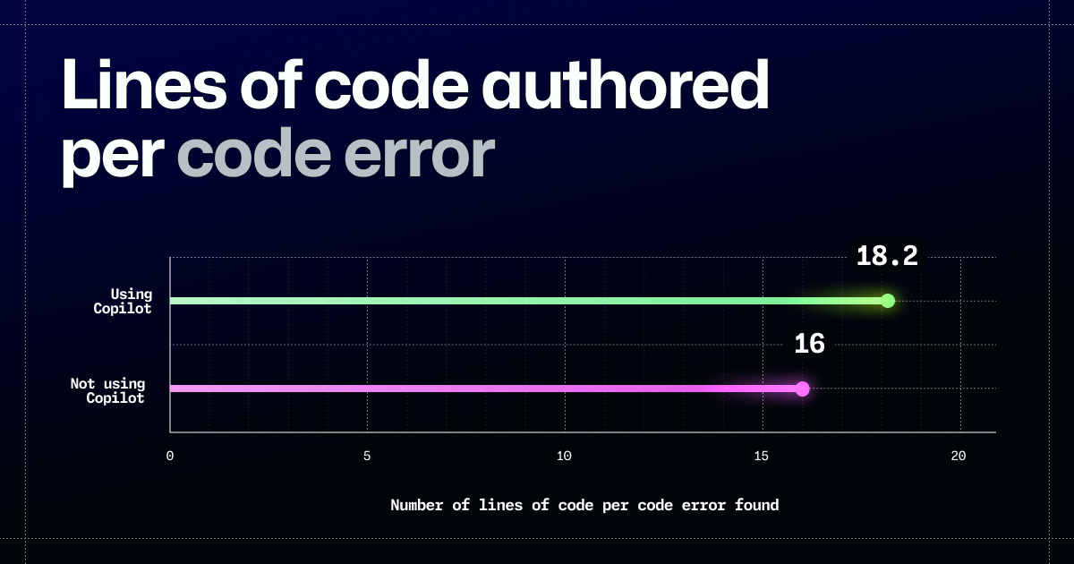 با استفاده از  GitHub Copilot تقریبا در هر 18.2 خط کد به طور میانگین یک خطا وجود دارد