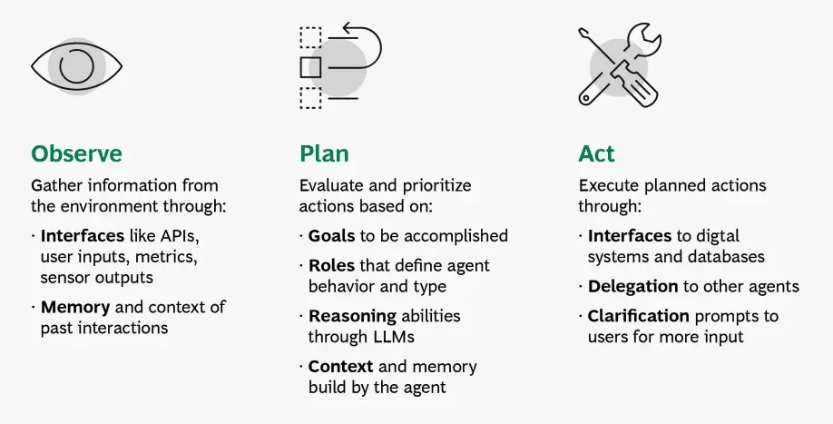 How AI Agents Work